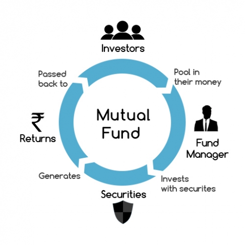 What is Mutual Fund, and how it works? Types and investment scheme of it
