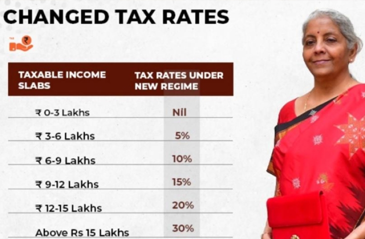 Union Budget 2023: No tax on income up to Rs 7 lakh, the standard deduction allowed under the new tax regime.